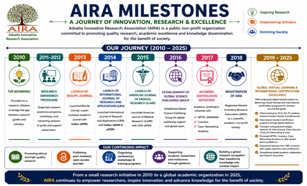 AIRA Milestones